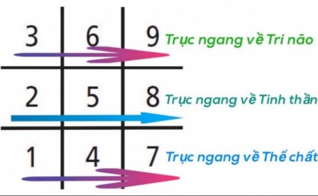 Năng lượng và các con số - Thần Số Học