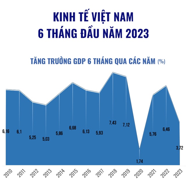 Tổng Sản Phẩm Trong Nước (GDP) Quý II năm 2023 