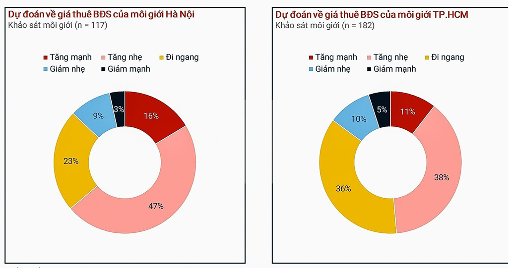 Kỳ Vọng Giá Thuê Văn Phòng Tốt Phản Ứng Nhanh Để Thích Nghi 